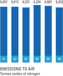 Emissions to Air Nitrogen.