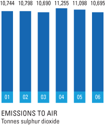Emissions to Air Sulphur.