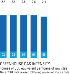 Greenhouse Gas Intensity
